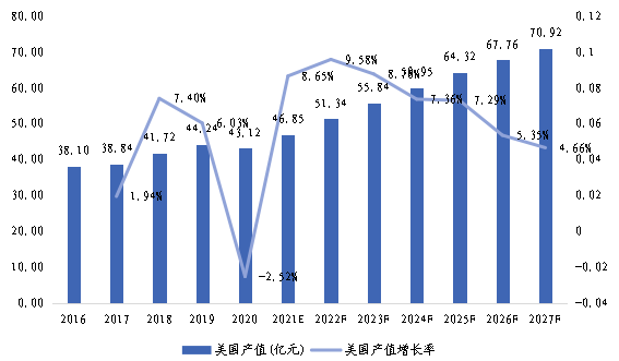 美国市场磁场传感器2016-2027年产值及增长率