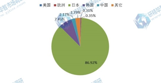 2014年全球各地区梅酒消费量份额