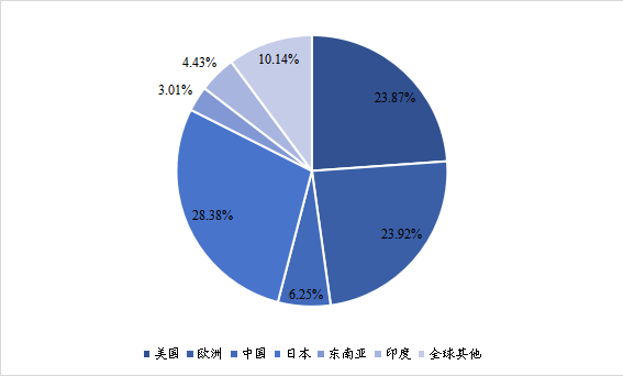 2020年全球主要地区磁场传感器产值市场份额