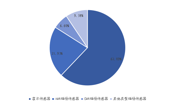 2020年全球不同类型磁场传感器产量市场份额