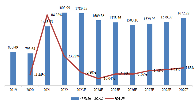 中国市场页岩气销售额、增速及未来变化趋势(2019-2029年) 中国市场页岩气销售额、增速及未来变化趋势(2019-2029年)