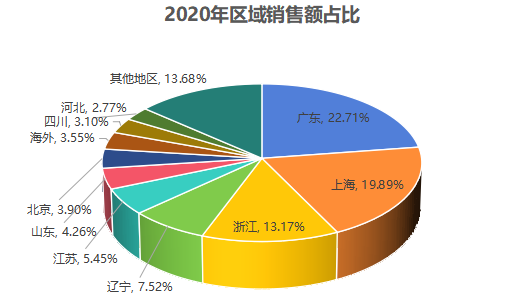 2020年中国瓦楞纸箱电商销售额TOP 10地区占比图