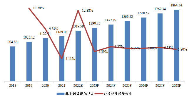 北美市场阿达木单抗销售额、增长率及发展预测（2018-2028年）