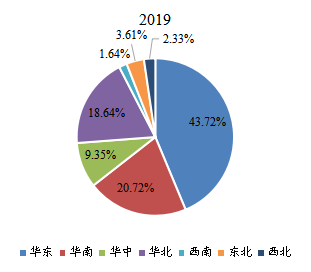2019年中国主要地区人造空心玻璃微珠销售额占比