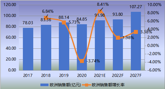 欧洲?;寮觳庖潜硐鄱睿ㄒ谠┘霸龀ぢ?(2017-2027年) 欧洲?;寮觳庖潜硐鄱睿ㄒ谠┘霸龀ぢ?(2017-2027年)