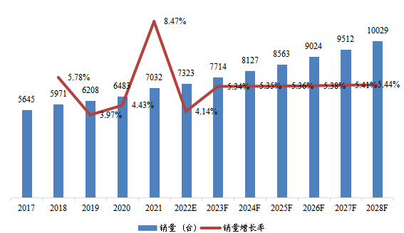 华北地区单通道可编程直流电源销量及增长率(2017-2028年)