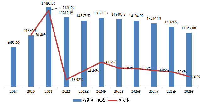 美国市场页岩气销售额、增速及未来变化趋势(2019-2029年) 美国市场页岩气销售额、增速及未来变化趋势(2019-2029年)