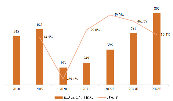 欧洲电影票房总收入及增长率（2018-2026年）