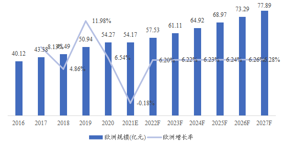 欧洲术中监测解决方案(IOM)市场规模、预测(亿元)及增长率(2016-2027) 欧洲术中监测解决方案(IOM)市场规模、预测(亿元)及增长率(2016-2027)