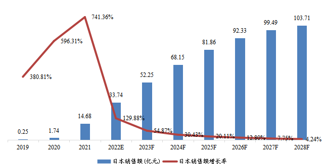 日本市场阿达木单抗销售额、增长率及发展预测（2018-2028年）