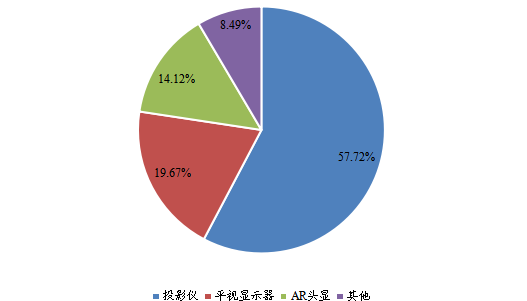 全球2022年线栅偏振片(WGP)不同应用领域消费量市场份额 全球2022年线栅偏振片(WGP)不同应用领域消费量市场份额