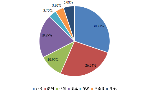 2022年全球主要地区线栅偏振片(WGP)销售收入市场份额 2022年全球主要地区线栅偏振片(WGP)销售收入市场份额