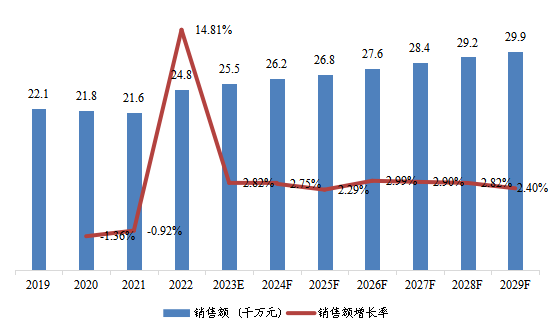 欧洲市场线栅偏振片(WGP)2019-2029年销售额及增长率 欧洲市场线栅偏振片(WGP)2019-2029年销售额及增长率