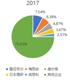 2017年全球?；寮觳庖潜硗凡科笠凳谐≌急? width=