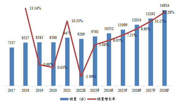 华南地区单通道可编程直流电源销量及增长率(2017-2028年)