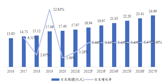 日本术中监测解决方案(IOM)市场规模、预测(亿元)及增长率(2016-2027) 日本术中监测解决方案(IOM)市场规模、预测(亿元)及增长率(2016-2027)
