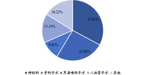 2020年全球不同应用术中监测解决方案(IOM)市场份额 2020年全球不同应用术中监测解决方案(IOM)市场份额