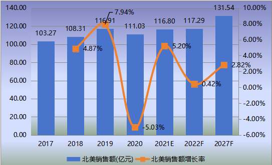 北美危化气体检测仪表销售额(亿元)及增长率 (2017-2027年) 北美?;寮觳庖潜硐鄱睿ㄒ谠┘霸龀ぢ?(2017-2027年)