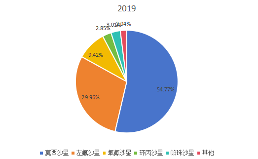 2019年全球不同类型喹诺酮销售额市场份额