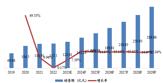北美市场AI视觉芯片2019-2029年销售额及增长率