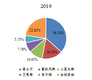2019年全球高温尼龙头部企业市场占比