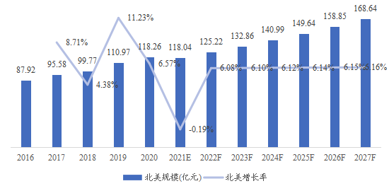 北美术中监测解决方案(IOM)市场规模、预测(亿元)及增长率(2016-2027) 北美术中监测解决方案(IOM)市场规模、预测(亿元)及增长率(2016-2027)