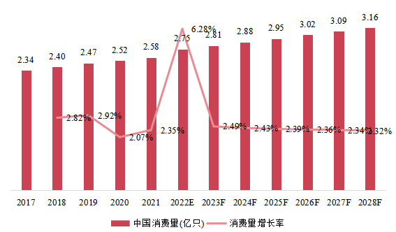 中国市场IGBT和MOSFET栅极驱动器光耦器消费量、增长率及发展预测（2017-2028年）