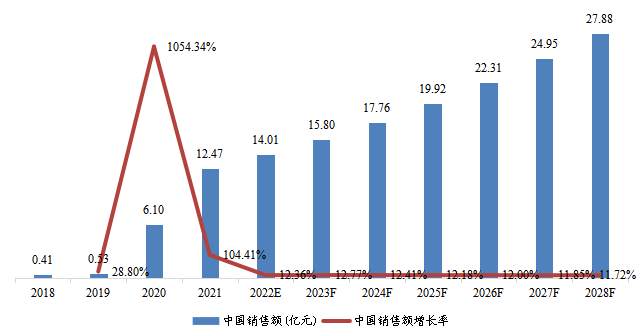 中国市场阿达木单抗销售额、增长率及发展预测（2018-2028年）