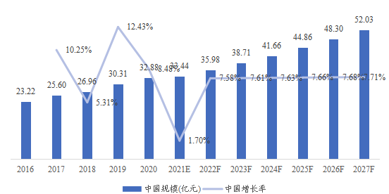 中国术中监测解决方案(IOM)市场规模、预测(亿元)及增长率(2016-2027) 中国术中监测解决方案(IOM)市场规模、预测(亿元)及增长率(2016-2027)
