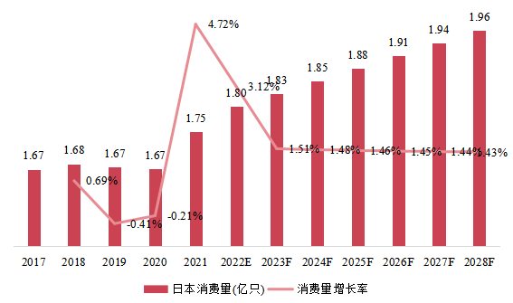 日本市场IGBT和MOSFET栅极驱动器光耦器消费量、增长率及发展预测（2017-2028年）