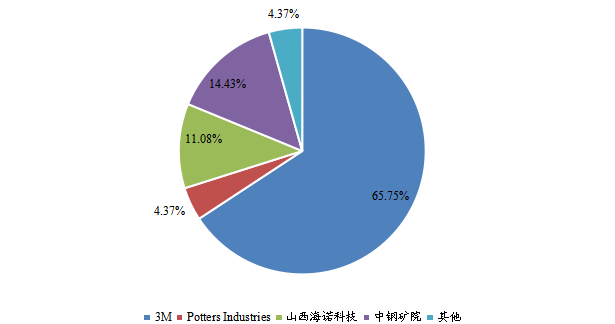 中国人造空心玻璃微珠头部企业市场占比（2023）