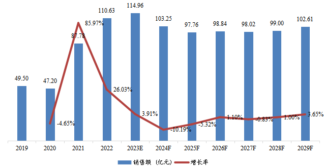 韩国市场页岩气销售额、增速及未来变化趋势(2019-2029年) 韩国市场页岩气销售额、增速及未来变化趋势(2019-2029年)