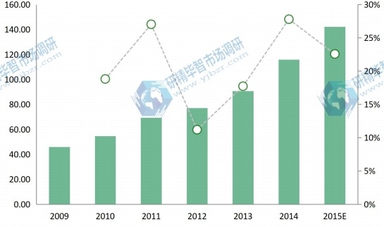 2009年-2014年的制造执行系统在东部地区销售额（百万美元）