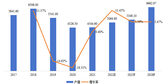 俄罗斯钻石产值（百万美元）及增长率(2017-2028年)