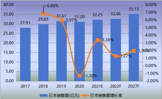 日本危化气体检测仪表销售额(亿元)及增长率 (2017-2027年) 日本?;寮觳庖潜硐鄱睿ㄒ谠┘霸龀ぢ?(2017-2027年)