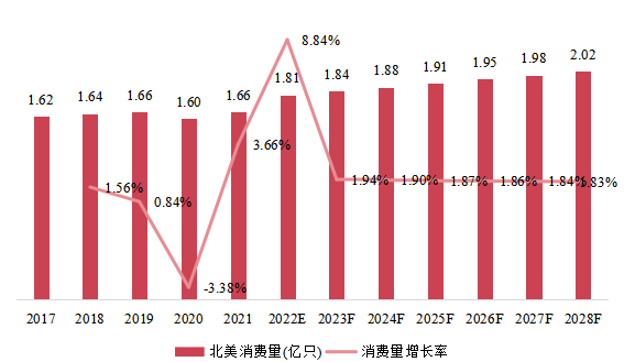 北美市场IGBT和MOSFET栅极驱动器光耦器消费量、增长率及发展预测（2017-2028年）