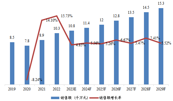 中国市场线栅偏振片(WGP)销售额及增长率(2019-2029年) 中国市场线栅偏振片(WGP)销售额及增长率(2019-2029年)