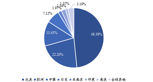 2020年全球主要地区术中监测解决方案(IOM)市场份额 2020年全球主要地区术中监测解决方案(IOM)市场份额