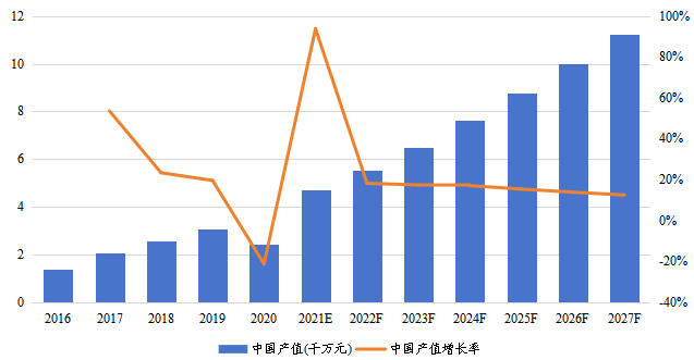 中国市场乙硫醇产值（千万元）及增长率（2016-2027年）