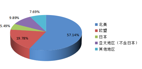 全球主要地区2015年水下自航行器（AUV）消费量份额（北美，欧洲，日本，亚太地区（不含日本）等地区）