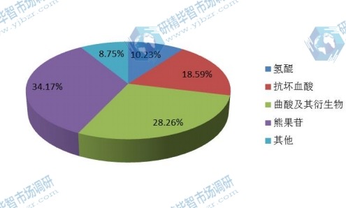 2015年中国不同种类美白剂销量市场份额