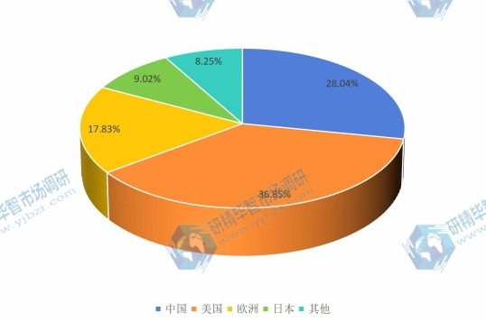 2016年美国、欧洲、中国、日本等地区器官移植免疫抑制剂销售额市场份额