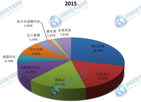 2015全球主要生产商反渗透膜产量市场份额 2015全球主要生产商反渗透膜产量市场份额