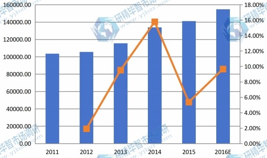 2011-2016澳大利亚氰化钠产值以及增长率 2011-2016澳大利亚氰化钠产值以及增长率