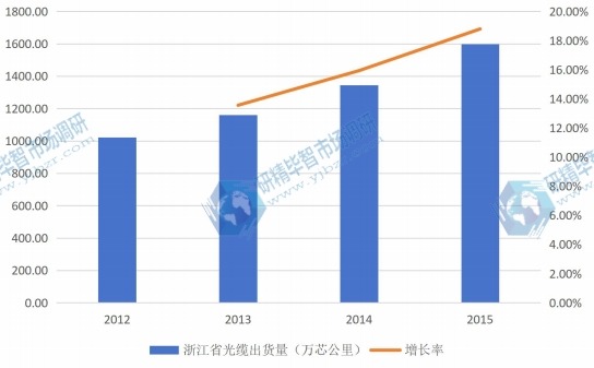 2012-2015年浙江省光缆行业规模及增长情况 2012-2015年浙江省光缆行业规模及增长情况