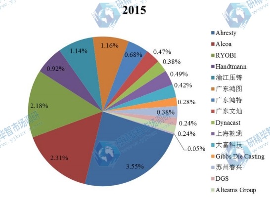 全球2015年主流企业产量市场份额 全球2015年主流企业产量市场份额