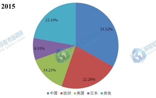 全球主要地区2015年压铸铝合金产量市场份额 全球主要地区2015年压铸铝合金产量市场份额