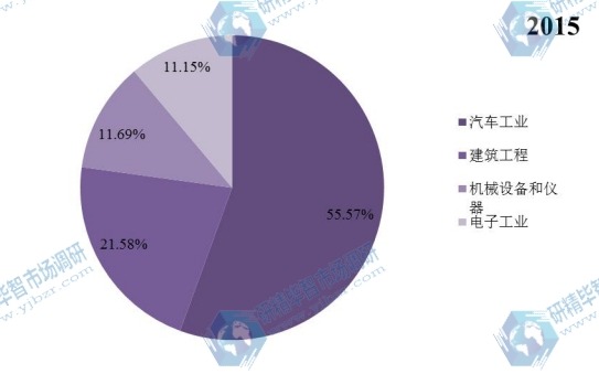全球压铸铝合金2015年主要应用领域产量市场份额 全球压铸铝合金2015年主要应用领域产量市场份额