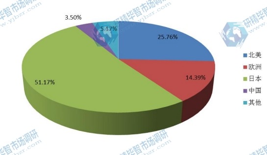 2015年全球主要地区透皮给药产量（百万片）市场份额