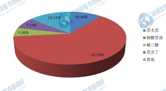 2015年全球不同种类透皮给药产量（百万片）市场份额